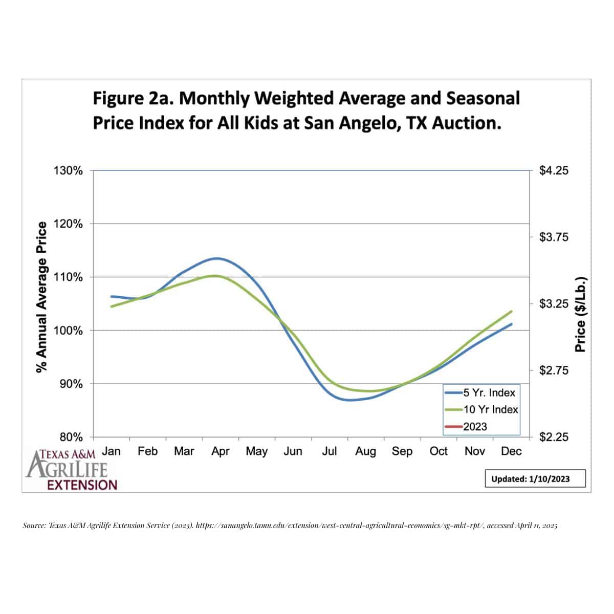 Texas Extension chart showing the seasonal demand trends for goat meat kids