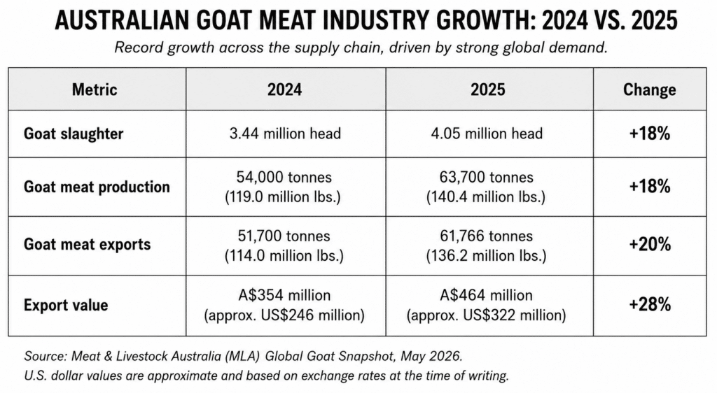 Australian goat meat industry growth 2024 vs 2025 chart - using data listed inside the article text.
