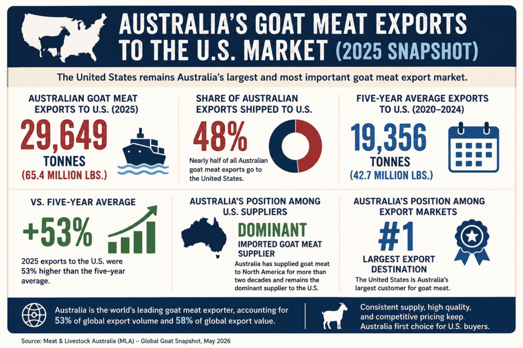 Infographic about Australia's goat meat exports into the U.S. data is the same as listed in the article text on this blog.